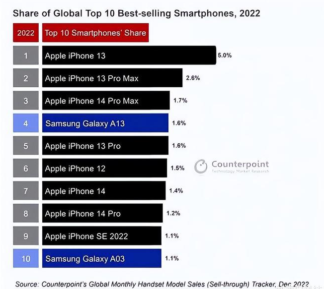 夏县苹果维修分享:为什么iPhone14的销量不如iPhone13? 