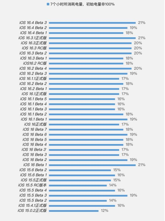 夏县苹果手机维修分享iOS 16.4 Beta 3续航跑分等测试结果汇总 