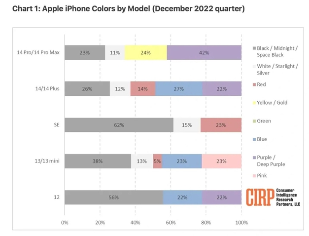 夏县苹果维修网点分享：美国用户最喜欢什么颜色的iPhone 14？ 