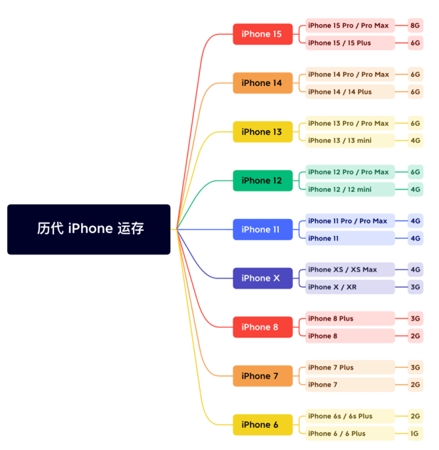 夏县苹果维修网点分享苹果历代iPhone运存汇总 