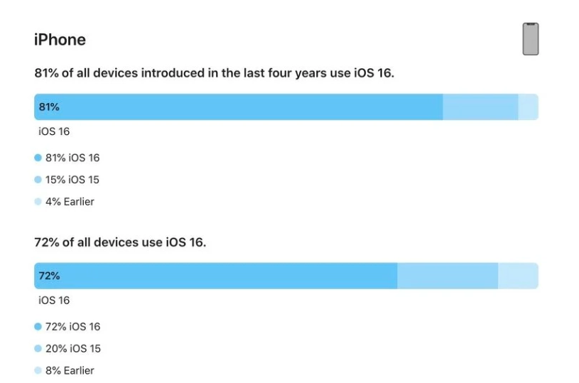 夏县苹果手机维修分享iOS 16 / iPadOS 16 安装率 