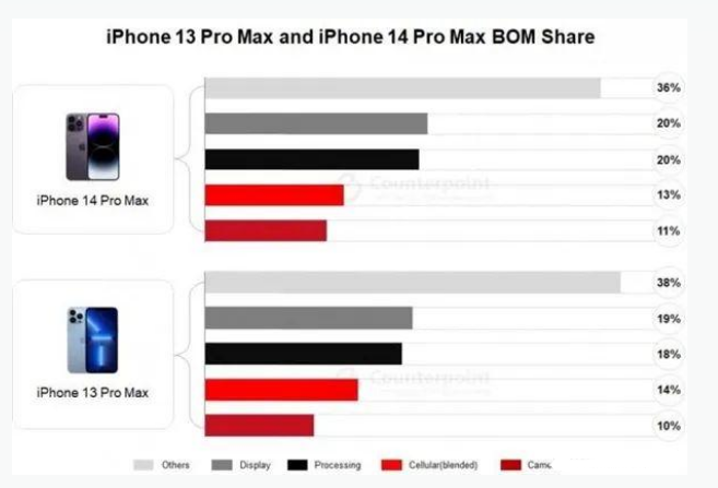 夏县苹果手机维修分享iPhone 14 Pro的成本和利润 