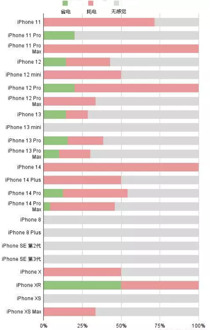 夏县苹果手机维修分享iOS16.2太耗电怎么办？iOS16.2续航不好可以降级吗？ 