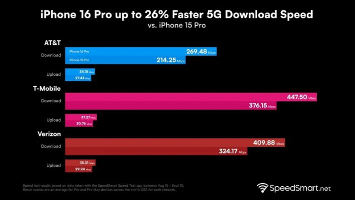 夏县苹果手机维修分享iPhone 16 Pro 系列的 5G 速度 