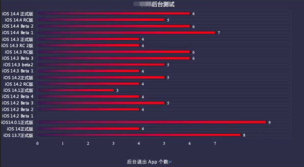 夏县苹果手机维修分享iOS14.5beta1续航怎么样 