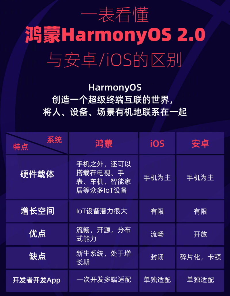 夏县苹果手机维修分享华为鸿蒙 OS 与安卓以及 iOS 都有什么区别 
