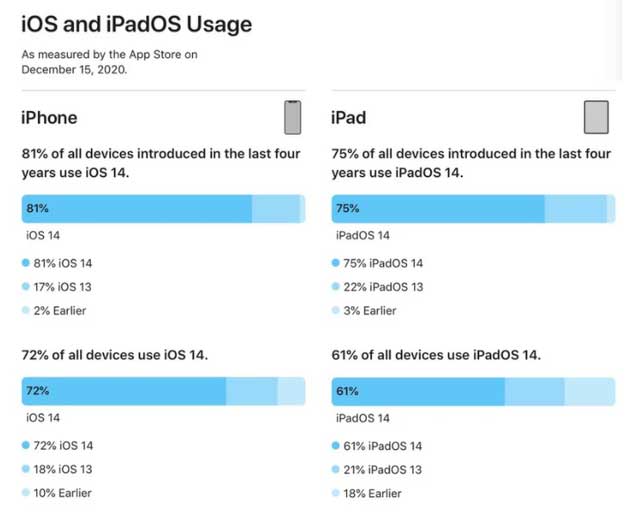 夏县苹果手机维修分享有多少用户更新了 iOS 14 