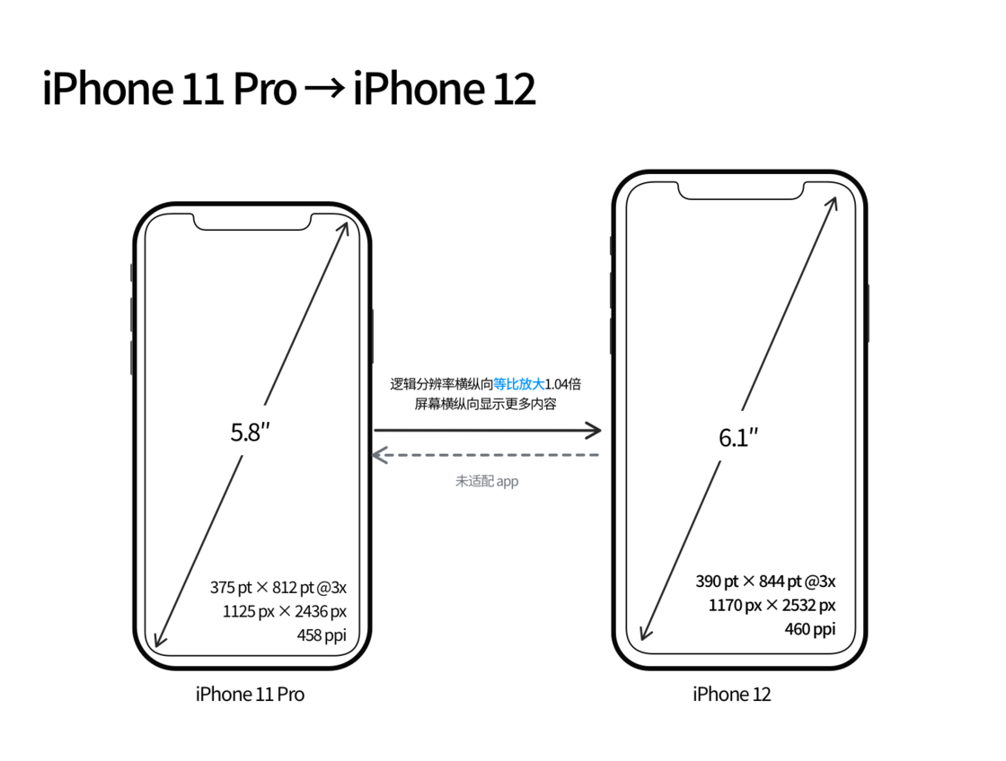 夏县苹果手机维修分享iPhone 12 mini 和 iPhone 12 Pro 的尺寸变化会改变显示内容吗 